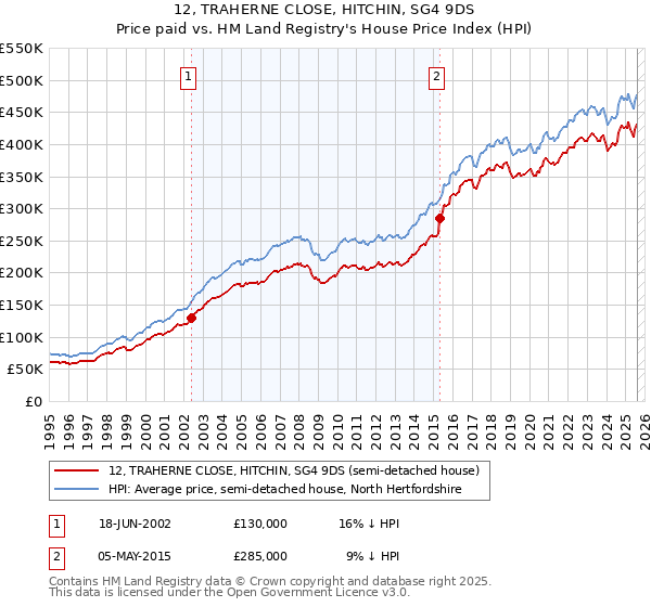 12, TRAHERNE CLOSE, HITCHIN, SG4 9DS: Price paid vs HM Land Registry's House Price Index