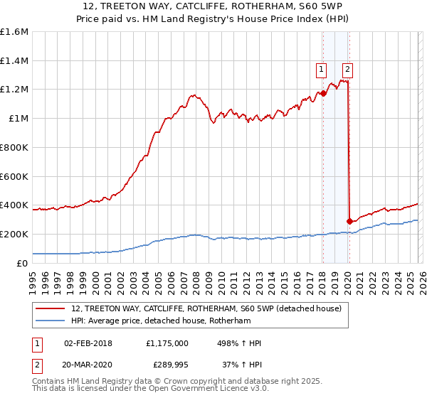 12, TREETON WAY, CATCLIFFE, ROTHERHAM, S60 5WP: Price paid vs HM Land Registry's House Price Index