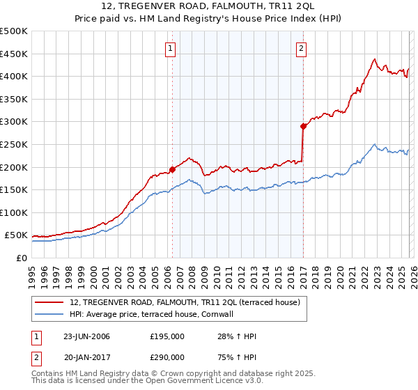 12, TREGENVER ROAD, FALMOUTH, TR11 2QL: Price paid vs HM Land Registry's House Price Index