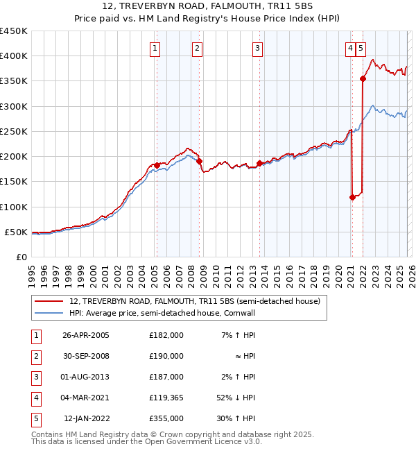 12, TREVERBYN ROAD, FALMOUTH, TR11 5BS: Price paid vs HM Land Registry's House Price Index