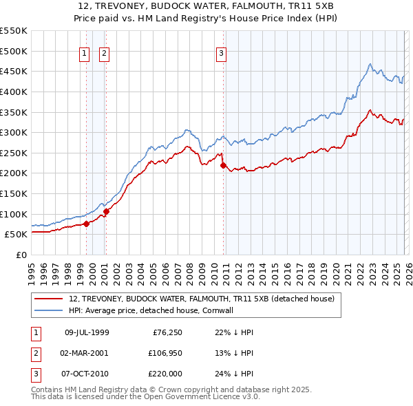 12, TREVONEY, BUDOCK WATER, FALMOUTH, TR11 5XB: Price paid vs HM Land Registry's House Price Index