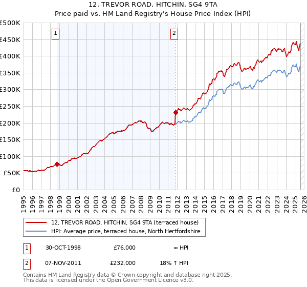 12, TREVOR ROAD, HITCHIN, SG4 9TA: Price paid vs HM Land Registry's House Price Index