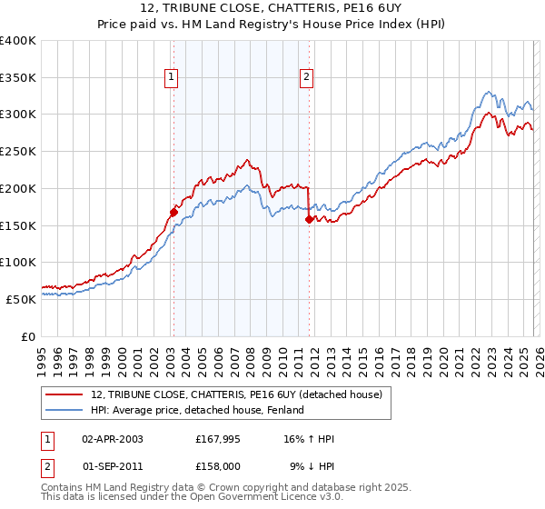 12, TRIBUNE CLOSE, CHATTERIS, PE16 6UY: Price paid vs HM Land Registry's House Price Index