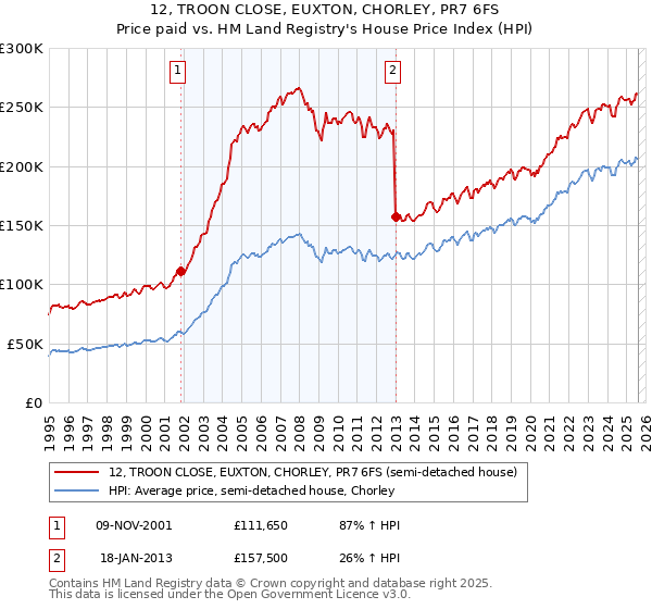 12, TROON CLOSE, EUXTON, CHORLEY, PR7 6FS: Price paid vs HM Land Registry's House Price Index