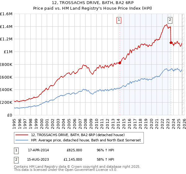 12, TROSSACHS DRIVE, BATH, BA2 6RP: Price paid vs HM Land Registry's House Price Index
