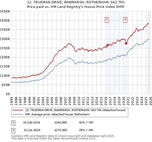 12, TRUEMAN DRIVE, RAWMARSH, ROTHERHAM, S62 7FA: Price paid vs HM Land Registry's House Price Index