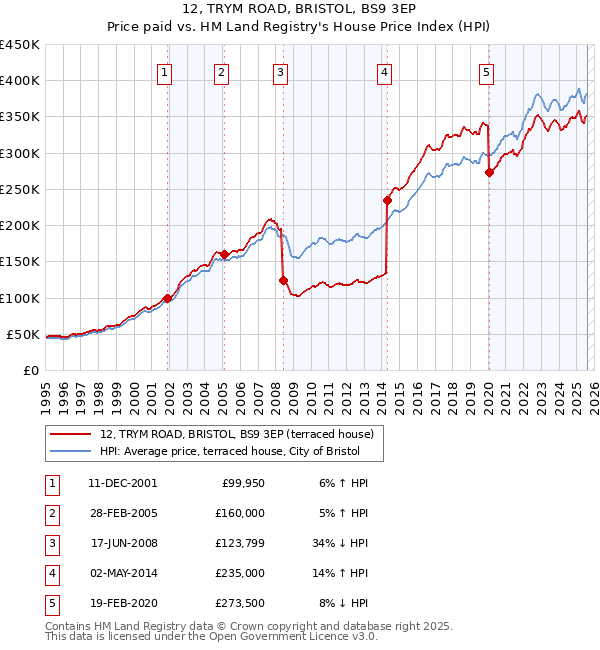 12, TRYM ROAD, BRISTOL, BS9 3EP: Price paid vs HM Land Registry's House Price Index