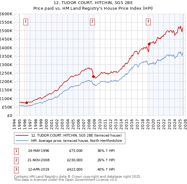 12, TUDOR COURT, HITCHIN, SG5 2BE: Price paid vs HM Land Registry's House Price Index