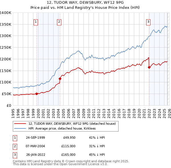 12, TUDOR WAY, DEWSBURY, WF12 9PG: Price paid vs HM Land Registry's House Price Index