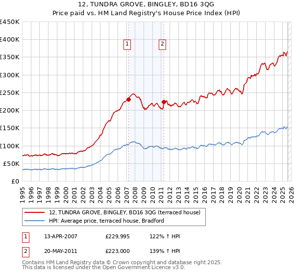 12, TUNDRA GROVE, BINGLEY, BD16 3QG: Price paid vs HM Land Registry's House Price Index