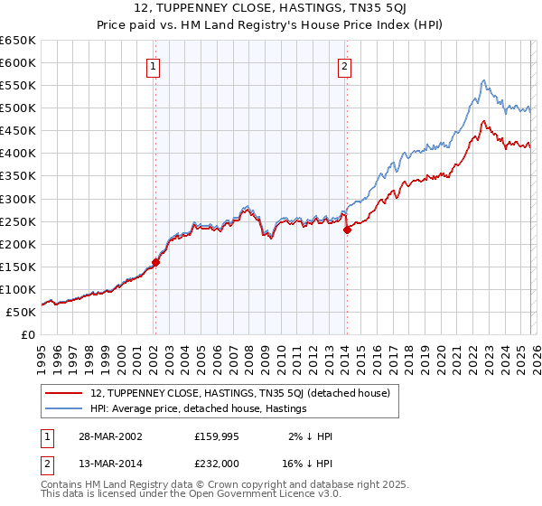 12, TUPPENNEY CLOSE, HASTINGS, TN35 5QJ: Price paid vs HM Land Registry's House Price Index