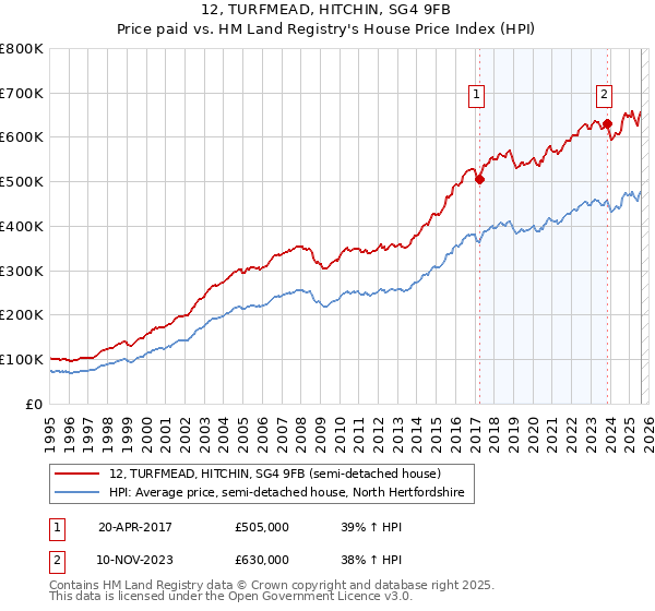 12, TURFMEAD, HITCHIN, SG4 9FB: Price paid vs HM Land Registry's House Price Index