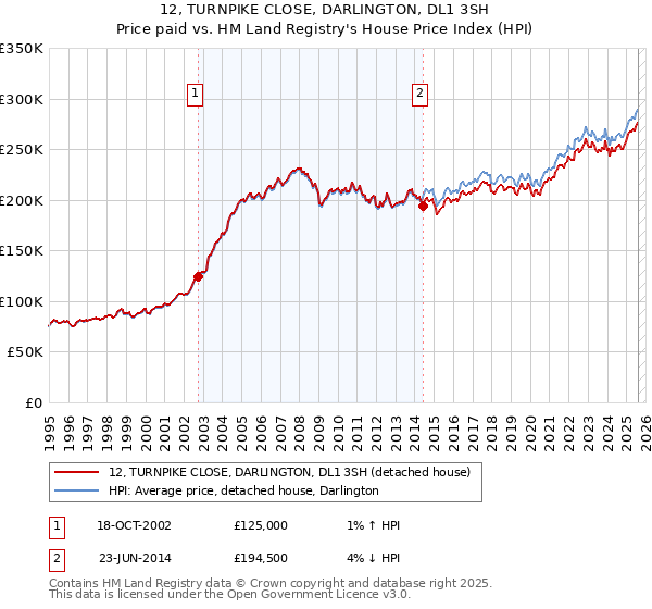 12, TURNPIKE CLOSE, DARLINGTON, DL1 3SH: Price paid vs HM Land Registry's House Price Index