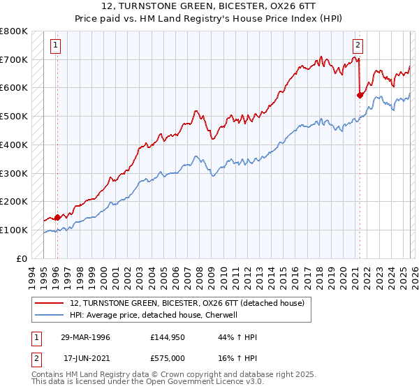 12, TURNSTONE GREEN, BICESTER, OX26 6TT: Price paid vs HM Land Registry's House Price Index
