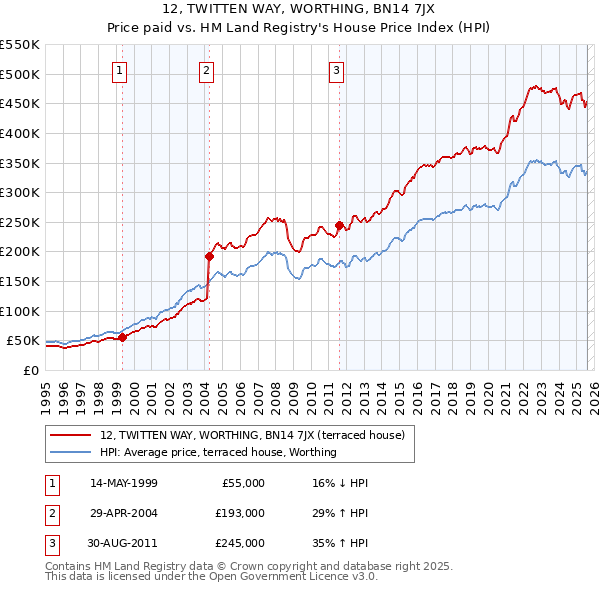 12, TWITTEN WAY, WORTHING, BN14 7JX: Price paid vs HM Land Registry's House Price Index