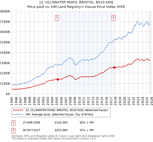 12, ULLSWATER ROAD, BRISTOL, BS10 6DQ: Price paid vs HM Land Registry's House Price Index