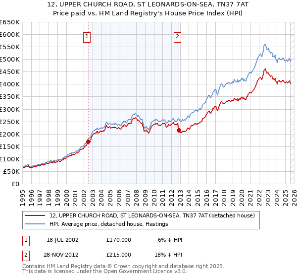 12, UPPER CHURCH ROAD, ST LEONARDS-ON-SEA, TN37 7AT: Price paid vs HM Land Registry's House Price Index