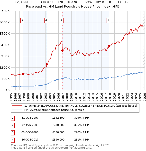 12, UPPER FIELD HOUSE LANE, TRIANGLE, SOWERBY BRIDGE, HX6 1PL: Price paid vs HM Land Registry's House Price Index