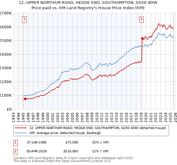 12, UPPER NORTHAM ROAD, HEDGE END, SOUTHAMPTON, SO30 4DW: Price paid vs HM Land Registry's House Price Index