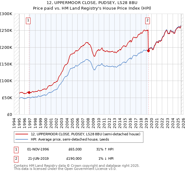 12, UPPERMOOR CLOSE, PUDSEY, LS28 8BU: Price paid vs HM Land Registry's House Price Index