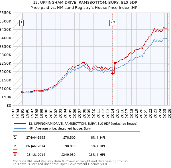12, UPPINGHAM DRIVE, RAMSBOTTOM, BURY, BL0 9DP: Price paid vs HM Land Registry's House Price Index