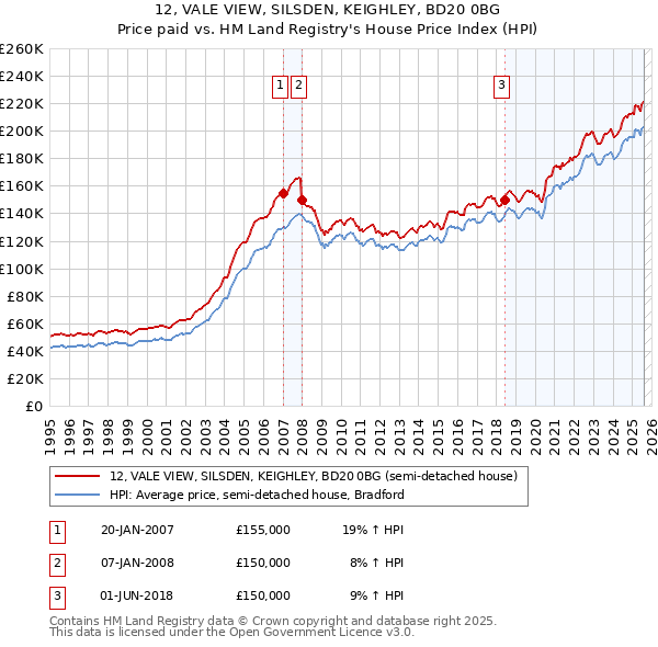 12, VALE VIEW, SILSDEN, KEIGHLEY, BD20 0BG: Price paid vs HM Land Registry's House Price Index