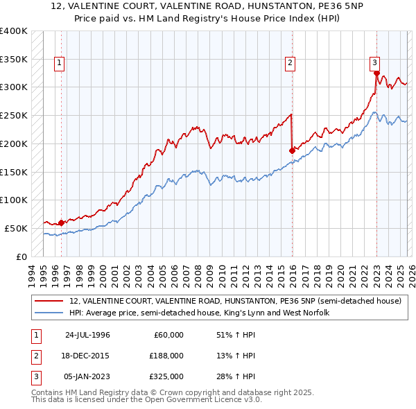 12, VALENTINE COURT, VALENTINE ROAD, HUNSTANTON, PE36 5NP: Price paid vs HM Land Registry's House Price Index