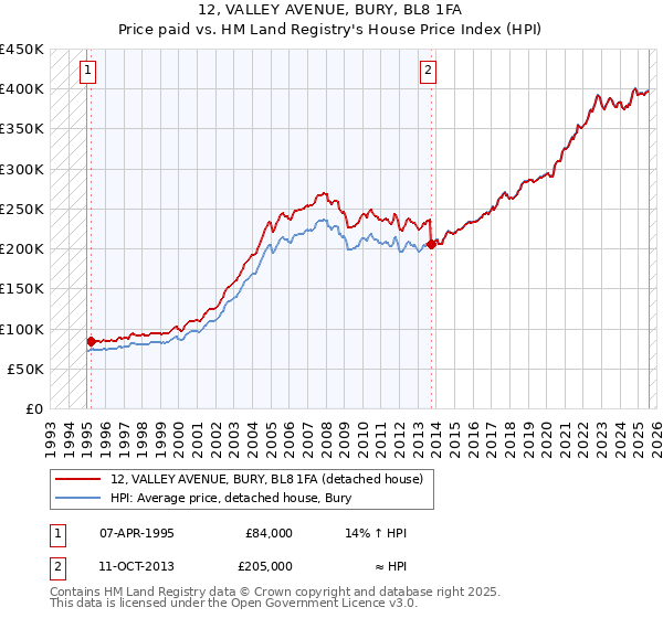 12, VALLEY AVENUE, BURY, BL8 1FA: Price paid vs HM Land Registry's House Price Index