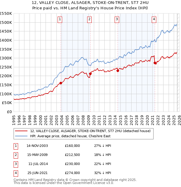 12, VALLEY CLOSE, ALSAGER, STOKE-ON-TRENT, ST7 2HU: Price paid vs HM Land Registry's House Price Index