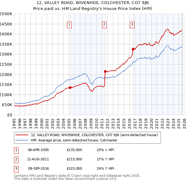 12, VALLEY ROAD, WIVENHOE, COLCHESTER, CO7 9JN: Price paid vs HM Land Registry's House Price Index