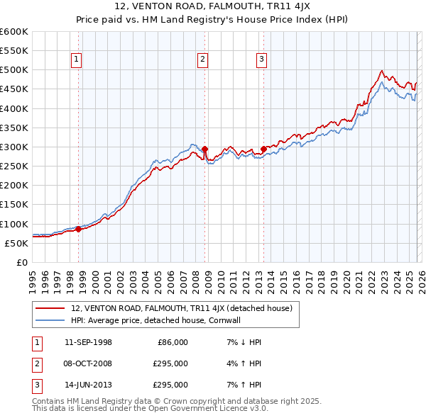 12, VENTON ROAD, FALMOUTH, TR11 4JX: Price paid vs HM Land Registry's House Price Index