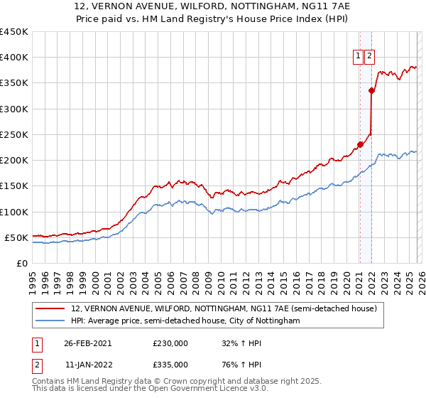 12, VERNON AVENUE, WILFORD, NOTTINGHAM, NG11 7AE: Price paid vs HM Land Registry's House Price Index
