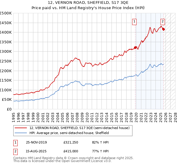 12, VERNON ROAD, SHEFFIELD, S17 3QE: Price paid vs HM Land Registry's House Price Index