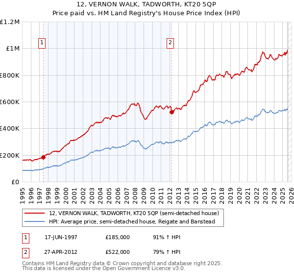 12, VERNON WALK, TADWORTH, KT20 5QP: Price paid vs HM Land Registry's House Price Index
