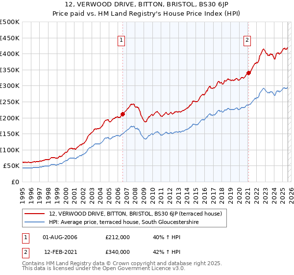 12, VERWOOD DRIVE, BITTON, BRISTOL, BS30 6JP: Price paid vs HM Land Registry's House Price Index