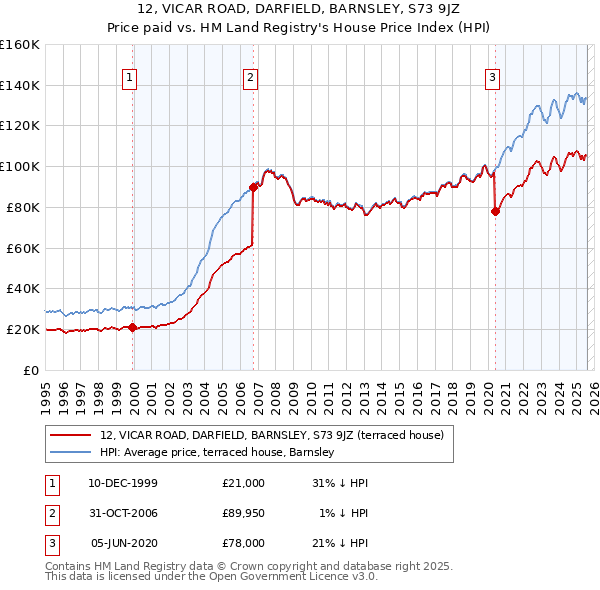 12, VICAR ROAD, DARFIELD, BARNSLEY, S73 9JZ: Price paid vs HM Land Registry's House Price Index