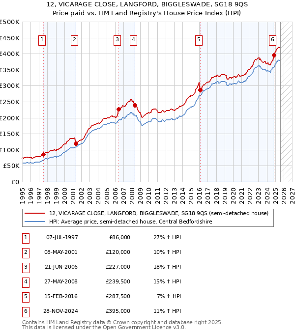 12, VICARAGE CLOSE, LANGFORD, BIGGLESWADE, SG18 9QS: Price paid vs HM Land Registry's House Price Index