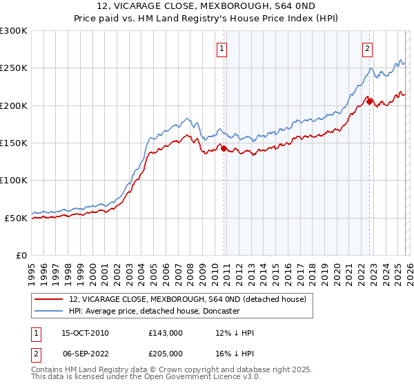12, VICARAGE CLOSE, MEXBOROUGH, S64 0ND: Price paid vs HM Land Registry's House Price Index