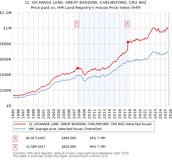 12, VICARAGE LANE, GREAT BADDOW, CHELMSFORD, CM2 8HZ: Price paid vs HM Land Registry's House Price Index