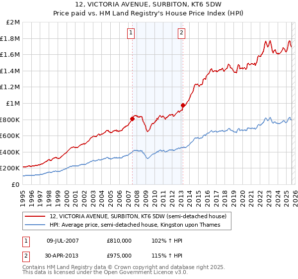 12, VICTORIA AVENUE, SURBITON, KT6 5DW: Price paid vs HM Land Registry's House Price Index