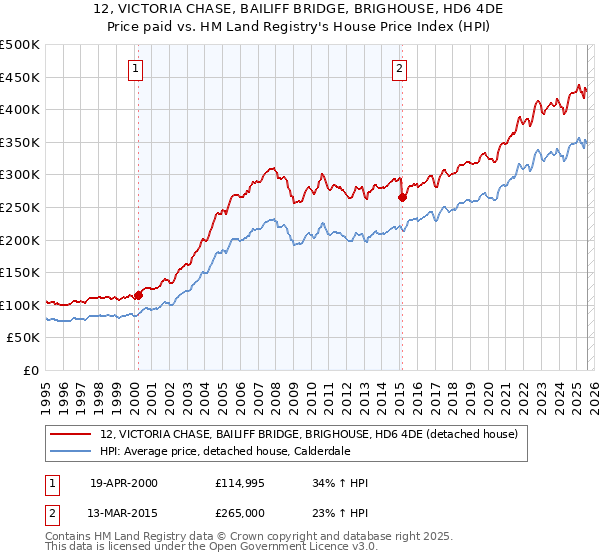 12, VICTORIA CHASE, BAILIFF BRIDGE, BRIGHOUSE, HD6 4DE: Price paid vs HM Land Registry's House Price Index