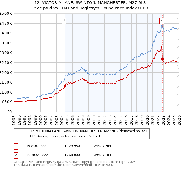 12, VICTORIA LANE, SWINTON, MANCHESTER, M27 9LS: Price paid vs HM Land Registry's House Price Index