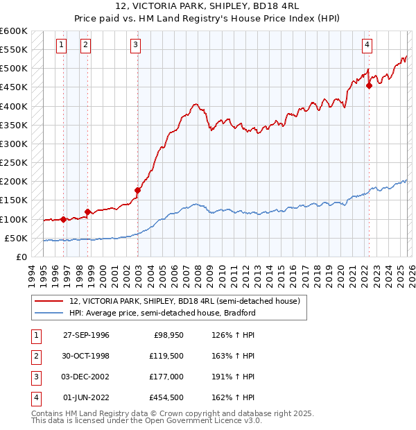12, VICTORIA PARK, SHIPLEY, BD18 4RL: Price paid vs HM Land Registry's House Price Index