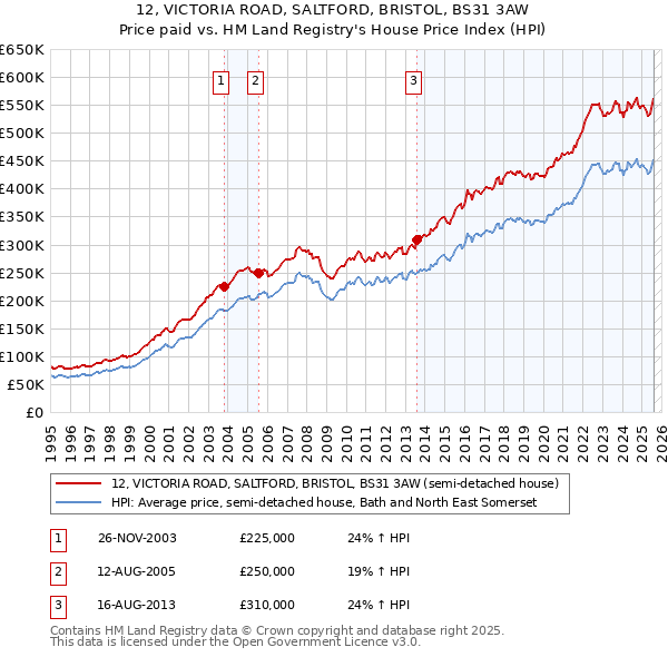 12, VICTORIA ROAD, SALTFORD, BRISTOL, BS31 3AW: Price paid vs HM Land Registry's House Price Index