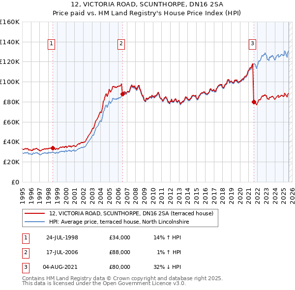 12, VICTORIA ROAD, SCUNTHORPE, DN16 2SA: Price paid vs HM Land Registry's House Price Index
