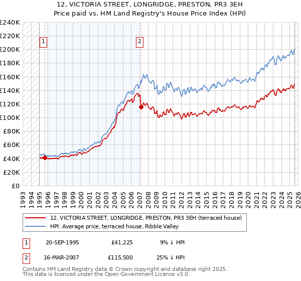 12, VICTORIA STREET, LONGRIDGE, PRESTON, PR3 3EH: Price paid vs HM Land Registry's House Price Index