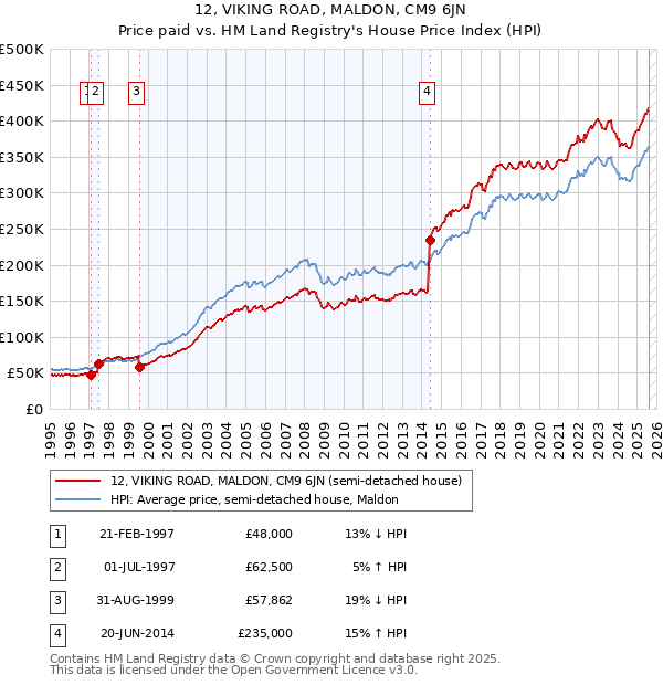 12, VIKING ROAD, MALDON, CM9 6JN: Price paid vs HM Land Registry's House Price Index