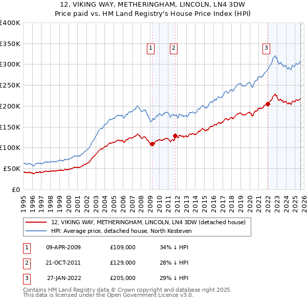 12, VIKING WAY, METHERINGHAM, LINCOLN, LN4 3DW: Price paid vs HM Land Registry's House Price Index