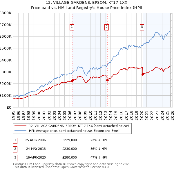 12, VILLAGE GARDENS, EPSOM, KT17 1XX: Price paid vs HM Land Registry's House Price Index