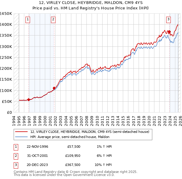 12, VIRLEY CLOSE, HEYBRIDGE, MALDON, CM9 4YS: Price paid vs HM Land Registry's House Price Index